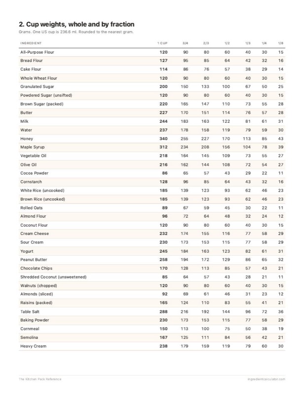 A page of the printed reference, 35 ingredients against seven fraction columns.